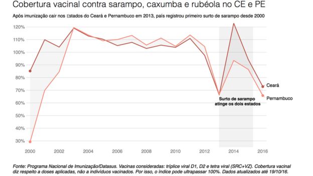 Após imunizações caírem no CE e PE, país registrou maior surto de sarampo desde 2000