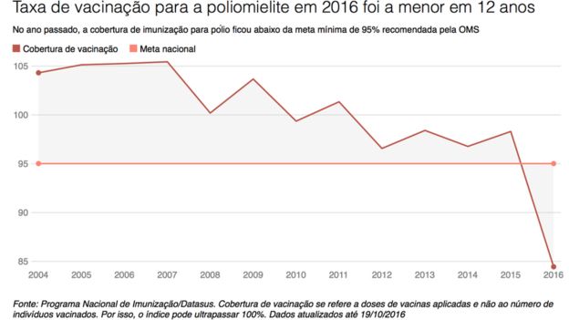 Taxa de vacinação de poliomielite foi a menor em 12 anos